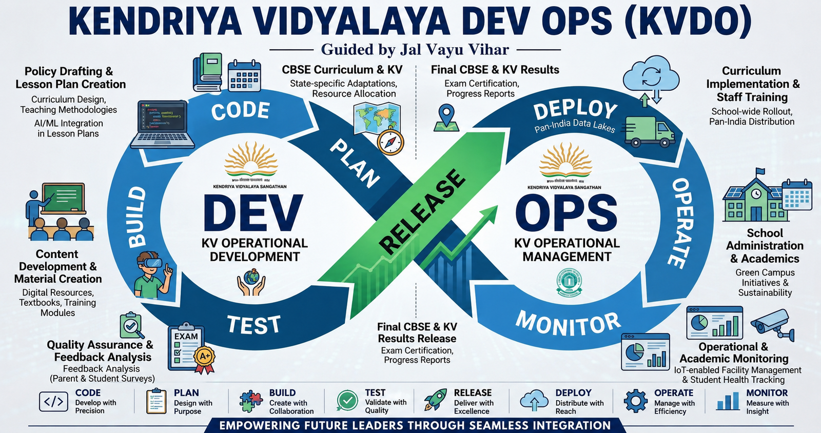 Kendriya Vidyalaya Dev Ops KVDO focal infographic